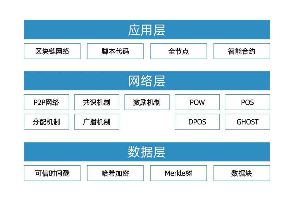 区块链应用架构设计 构建可信、不可篡改的分布式系统